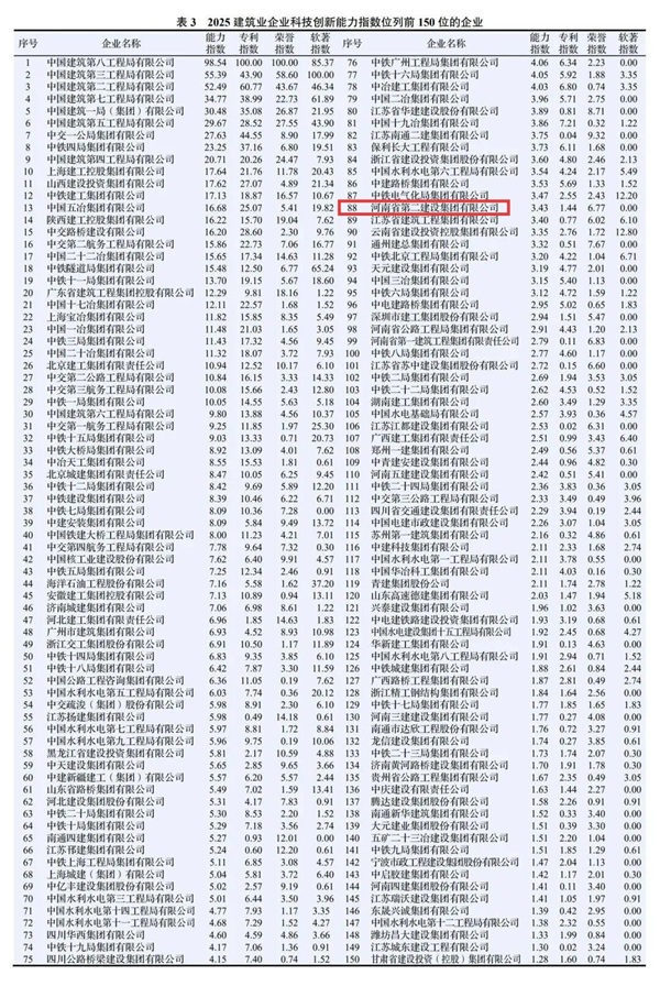 图2 集团公司在2025建筑业企业好博（中国）体育官方网站-HAOBO SPORTS
能力指数中排名第88位.jpg